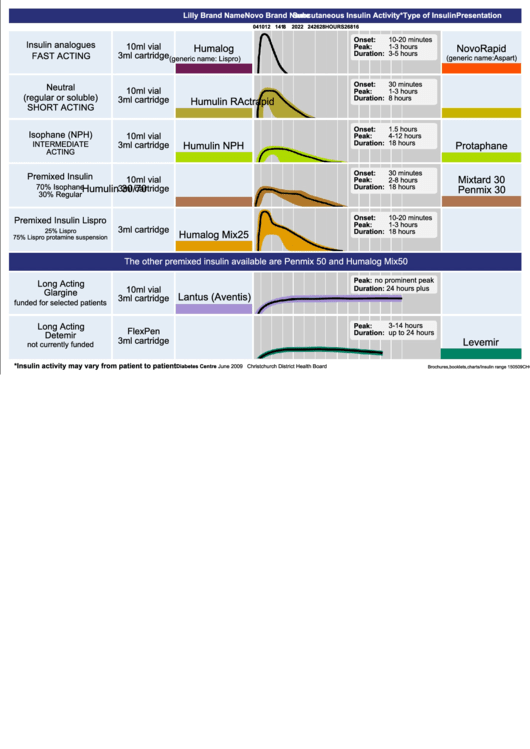 Insulin Range Chart Printable pdf