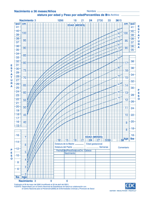 Nacimiento A 36 Meses: Ninos - Percentiles De Estatura Por Edad Y Peso Por Edad Grafico - Blue Printable pdf