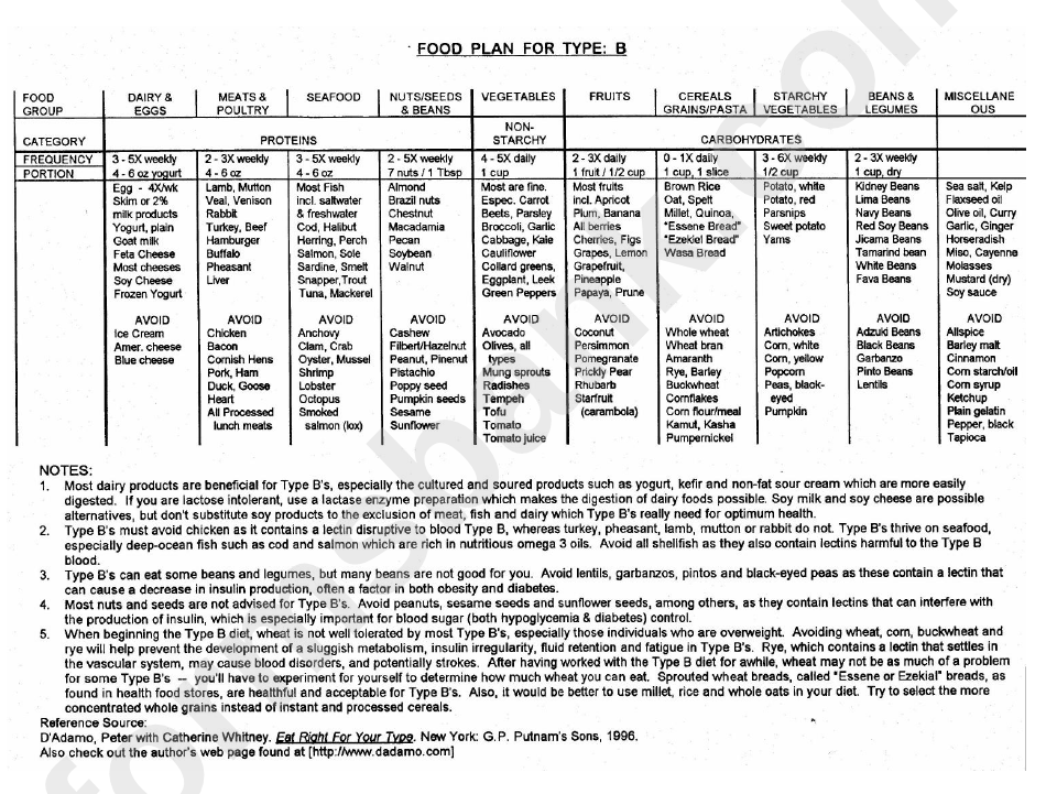 Blood Type Diet Chart