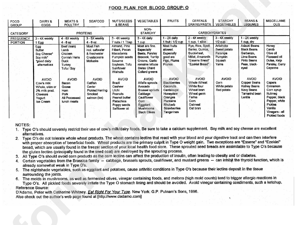 Blood Type Diet Chart