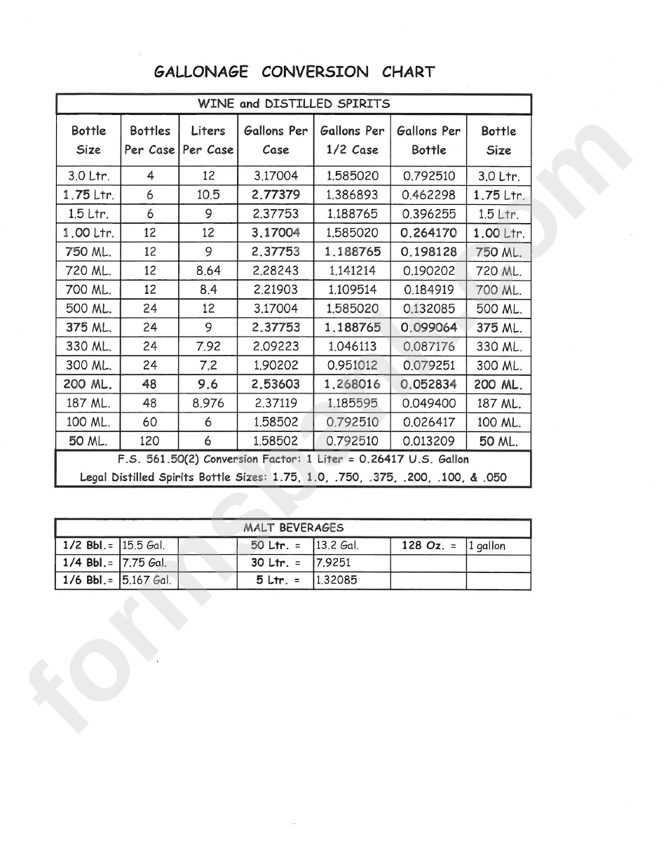 Gallonage Conversion Chart - Wine And Distilled Spirits, Malt Beverages