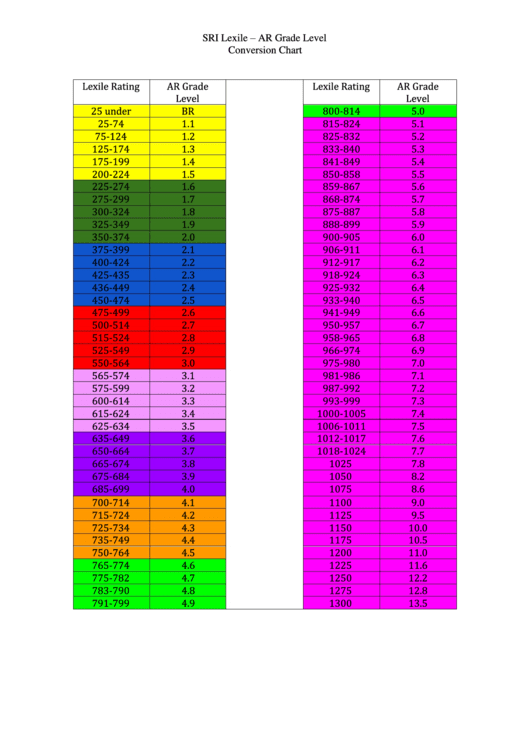 Sri Lexile Ar Grade Level Conversion Chart Printable Pdf Download