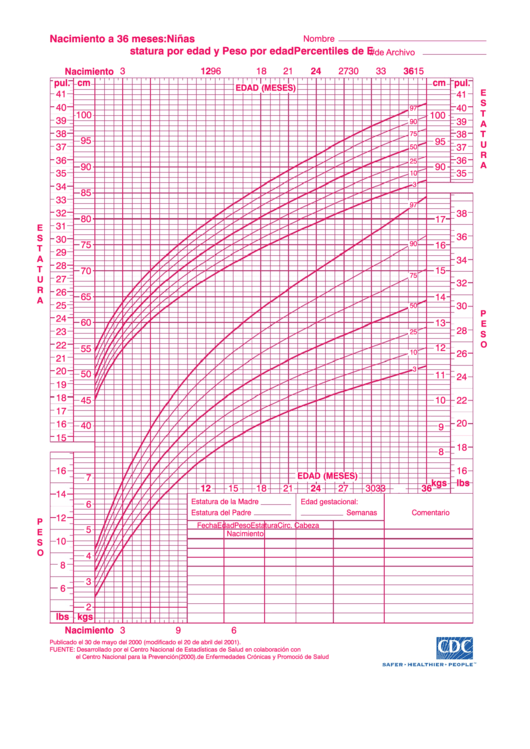 Nacimiento A 36 Meses: Ninas - Percentiles De Estatura Por Edad Y Peso Por Edad Grafico - Pink Printable pdf