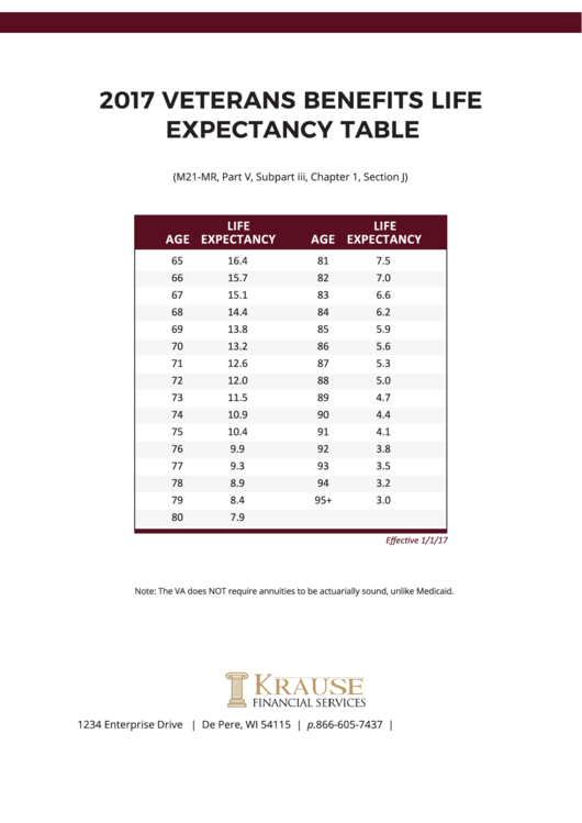 2017 Veterans Benefits Life Expectancy Table Printable pdf