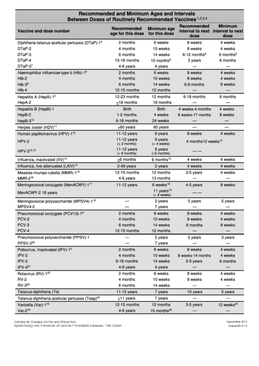 Recommended And Minimum Ages And Intervals Between Doses Of Routinely Recommended Vaccines Printable pdf