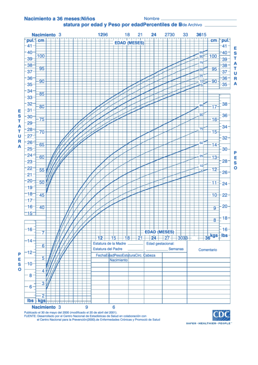 Nacimiento A 36 Meses: Ninos - Percentiles De Estatura Por Edad Y Peso Por Edad Printable pdf