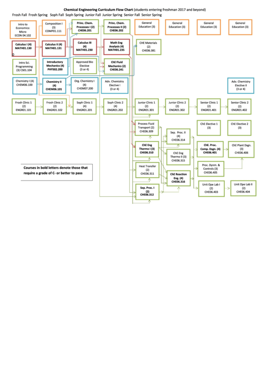 Chemical Engineering Curriculum Flow Chart (students Entering Freshman 2017 And Beyond)