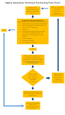 Highly Hazardous Chemical Purchasing Flow Chart