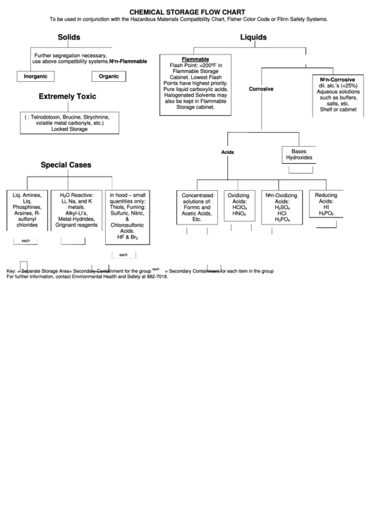 Chemical Storage Flow Chart Printable pdf