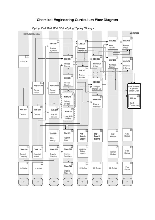 Chemical Engineering Curriculum Flow Diagram Printable pdf
