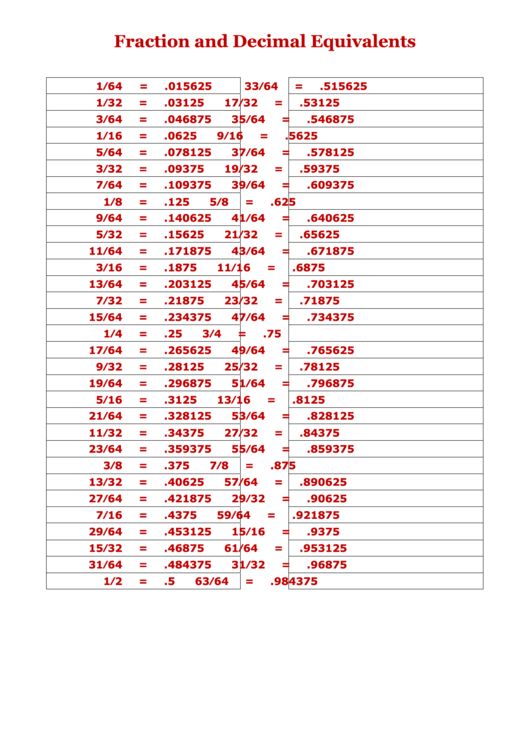 Fractional And Decimal Equivalents Chart Printable pdf