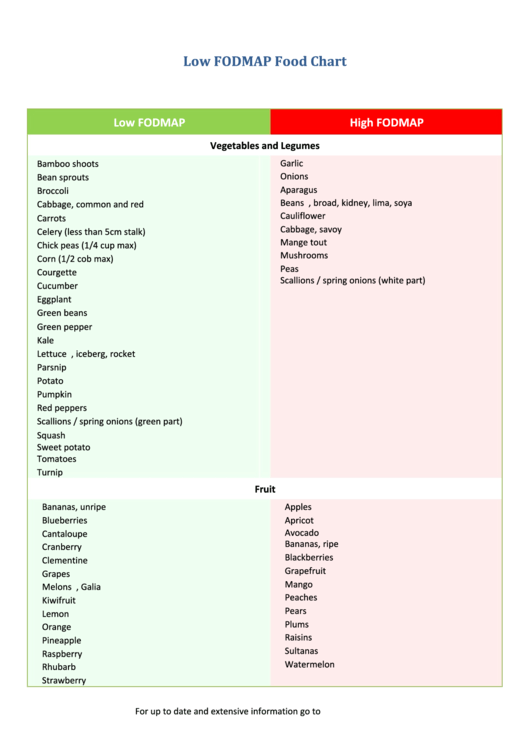Low Fodmap Food Chart Printable pdf