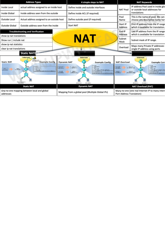 Nat Cheat Sheet Printable pdf