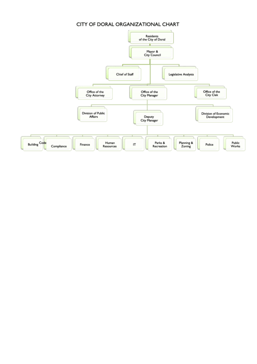City Of Doral Organizational Chart Printable pdf
