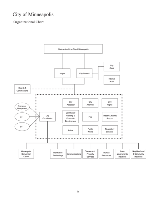 City Of Minneapolis Organizational Chart Printable pdf