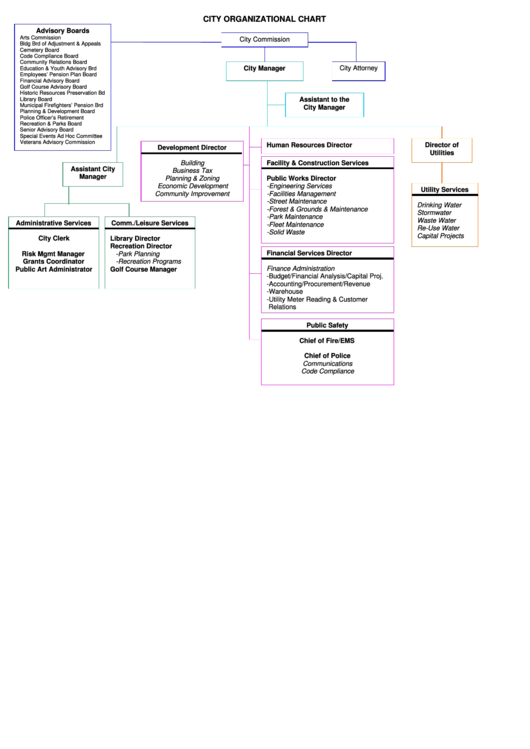 City Organizational Chart printable pdf download