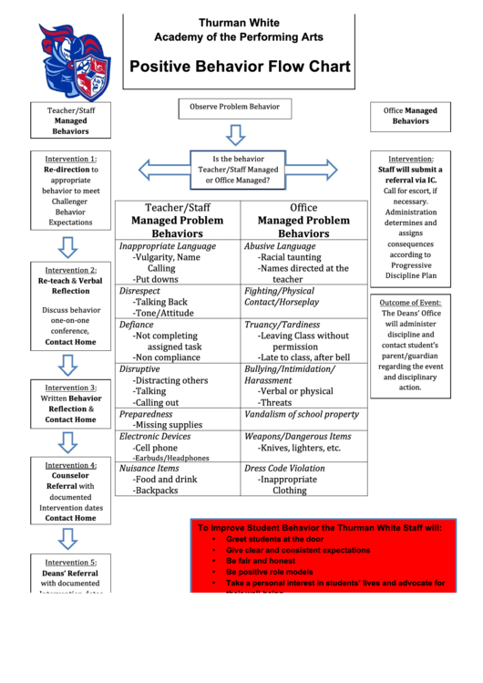 Positive Behavior Flow Chart Printable pdf