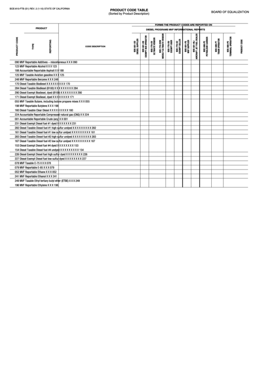Fillable Form Boe-810-Ftb - Product Code Table (Sorted By Product Description) Printable pdf