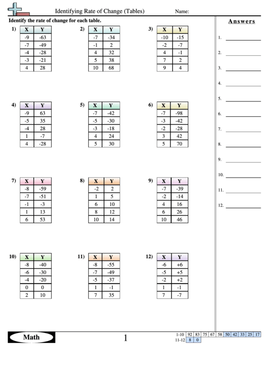 Identifying Rate Of Change (tables) - Math Worksheet With Answer Key
