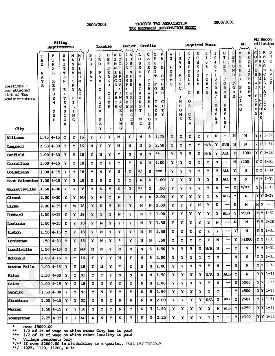 Form Fr Specific Instructions - City Of Warren Income Tax Return