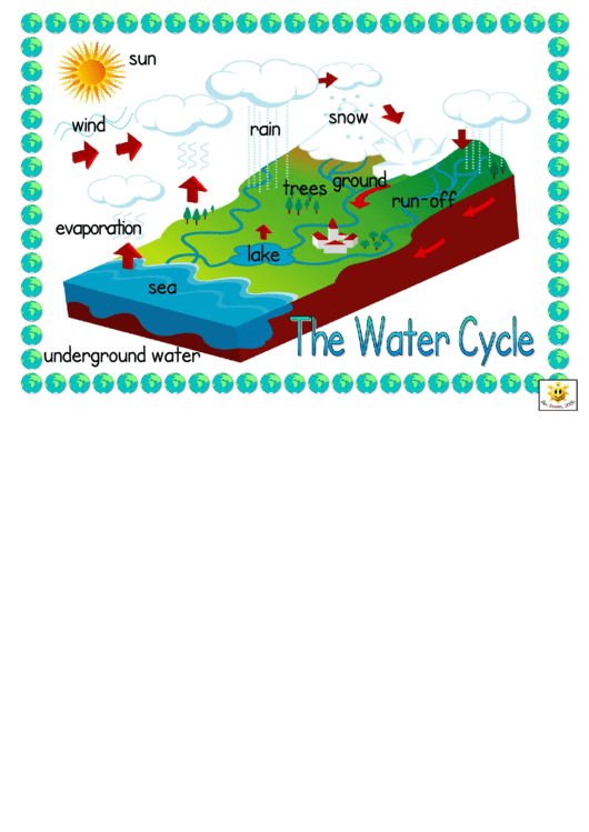 The Water Cycle Classroom Poster Template Printable pdf