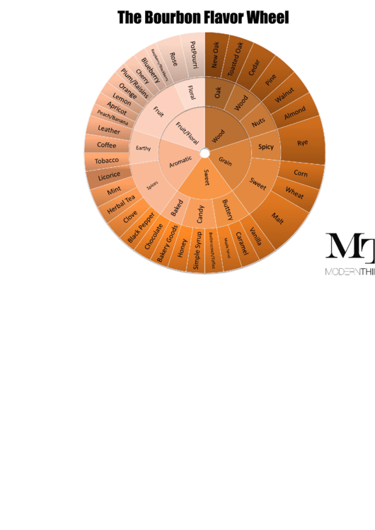 The Bourbon Flavor Wheel And Tasting Sheet