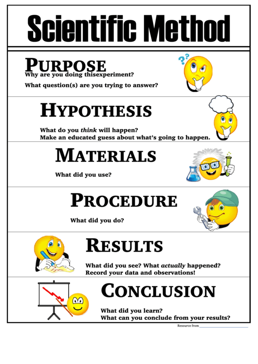 Scientific Method Emoji Classroom Poster Template Printable pdf