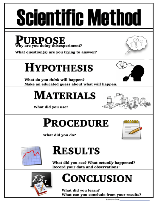Scientific Method Emoji Classroom Poster Template Printable pdf