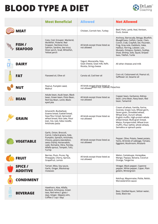 Blood Type A Diet Chart Printable Pdf Download