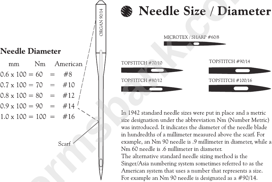 Needle Sizes Chart