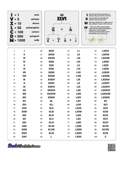 Roman Numerals Chart 1-100 Printable pdf