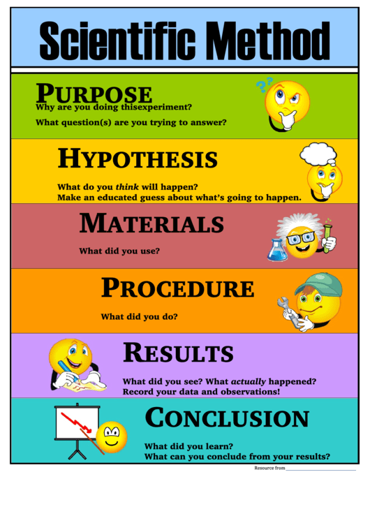 Color Scientific Method Emoji Poster Template Printable pdf