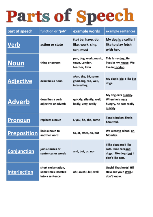 Parts Of Speech Classroom Poster Template Printable pdf