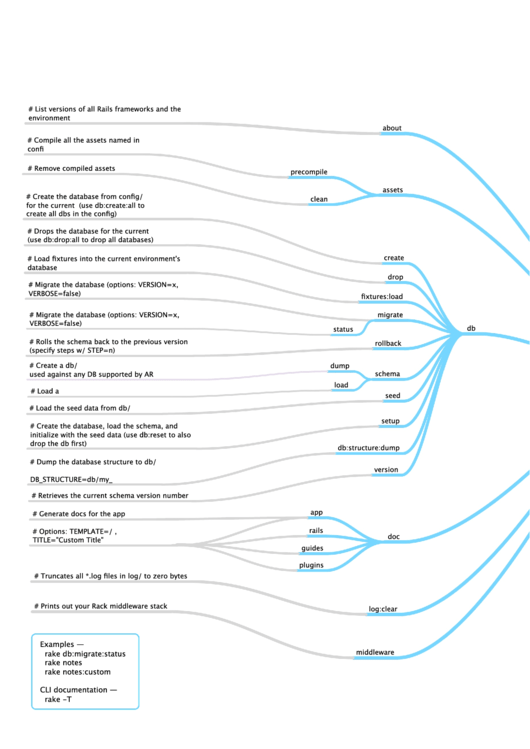 Rake Commands Provided By Rails Mind Map Template