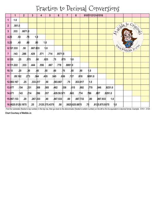 Matilda Jo Fraction To Decimal Conversions Chart Printable pdf