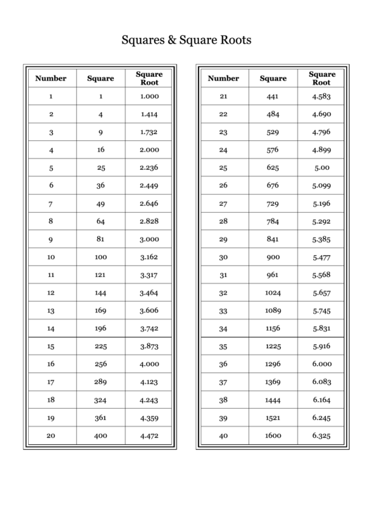 Squares And Square Roots Chart Printable pdf