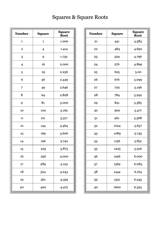 Squares And Square Roots Chart printable pdf download