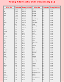 Young Adults Aac User Vocabulary List Printable pdf
