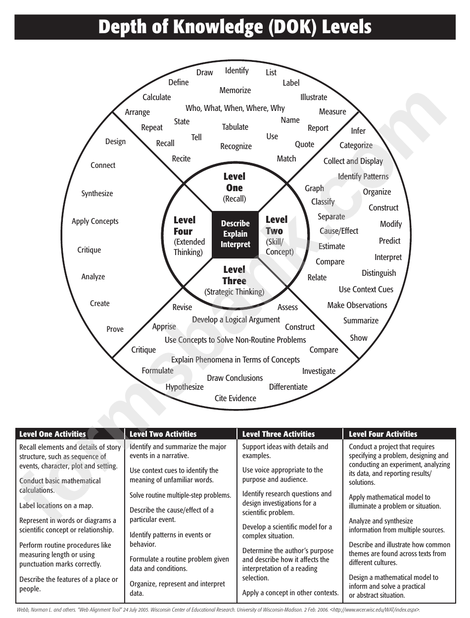 Depth Of Knowledge Levels Chart Printable Pdf Download