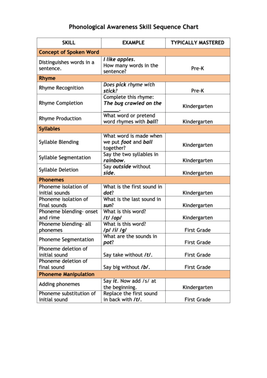 Phonological Awareness Skill Sequence Chart Printable pdf