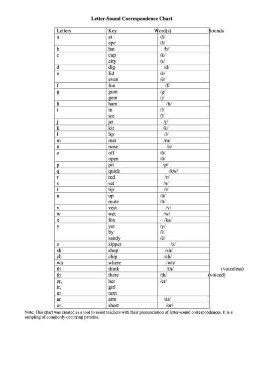 Letter-Sound Correspondence Chart Printable pdf