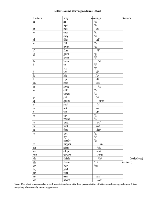 Letter Sound Correspondence Chart Printable Pdf Download