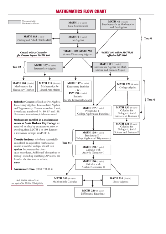 Mathematics Flow Chart Printable pdf