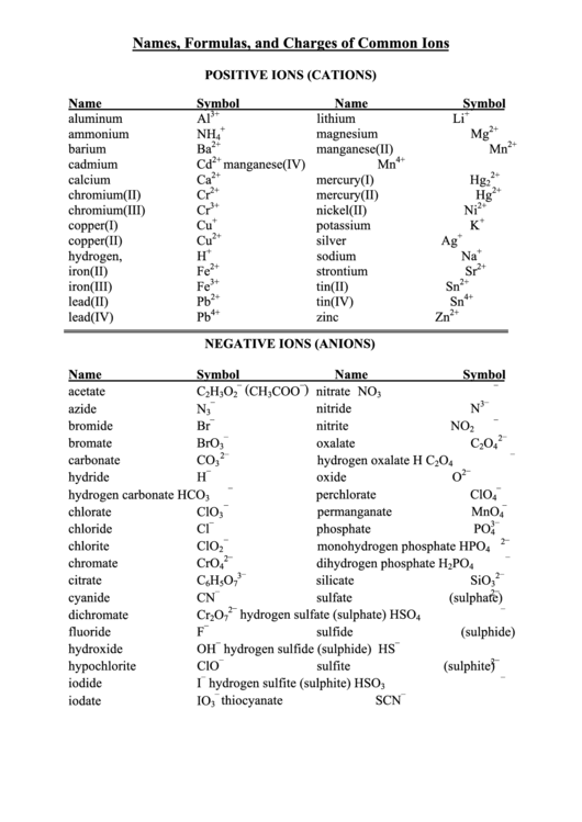 Names Formulas And Charges Of Common Ions Printable pdf