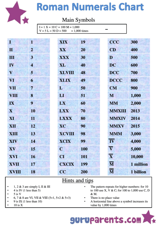 Roman Numerals Chart Printable pdf