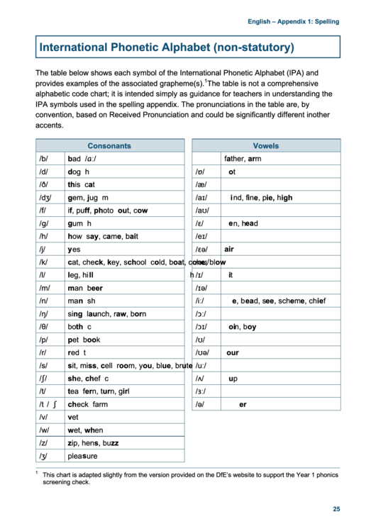 International Phonetic Alphabet (Non-Statutory) Printable pdf