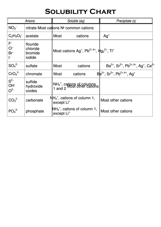 Solubility Chart Printable pdf