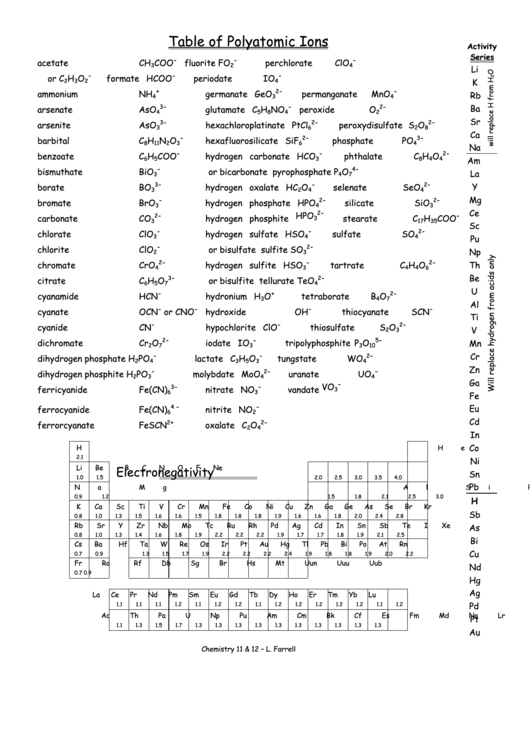 Polyatomic Ions Chart Printable pdf