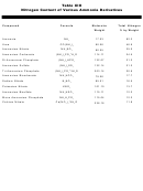 Ammonia Derivatives Nitrogen Content Chart