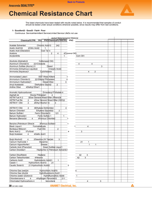 Fillable Chemical Resistance Chart Printable pdf